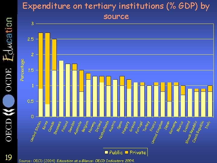 Expenditure on tertiary institutions (% GDP) by source 19 Source: OECD (2004) Education at