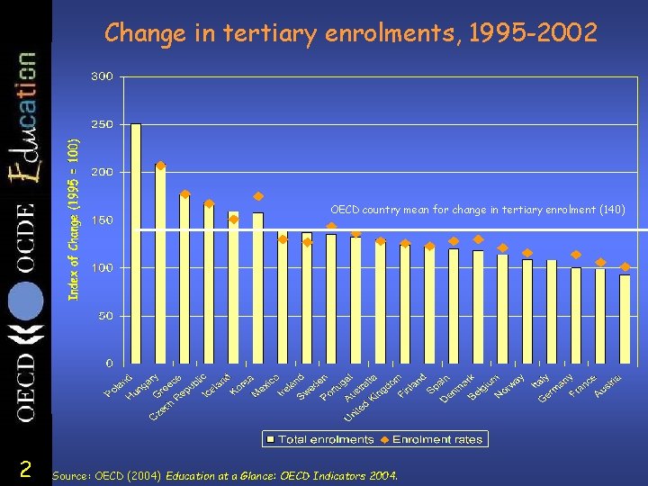 Change in tertiary enrolments, 1995 -2002 OECD country mean for change in tertiary enrolment