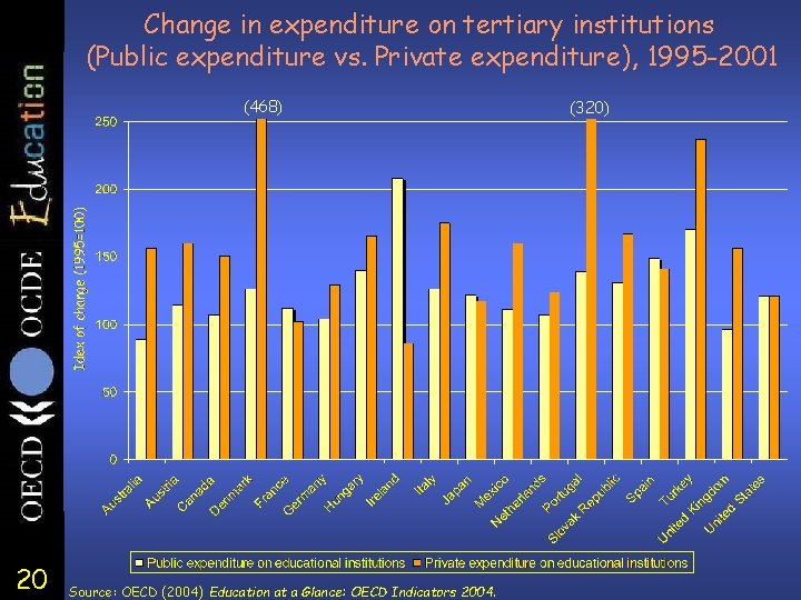 Change in expenditure on tertiary institutions (Public expenditure vs. Private expenditure), 1995 -2001 (468)