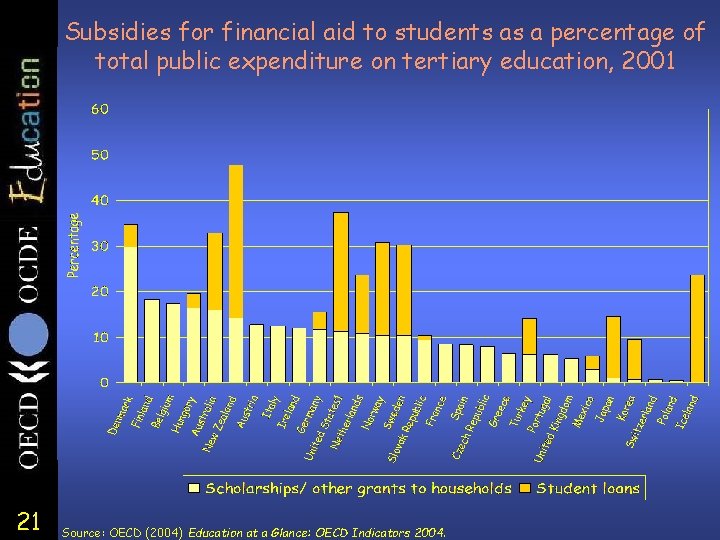 Subsidies for financial aid to students as a percentage of total public expenditure on