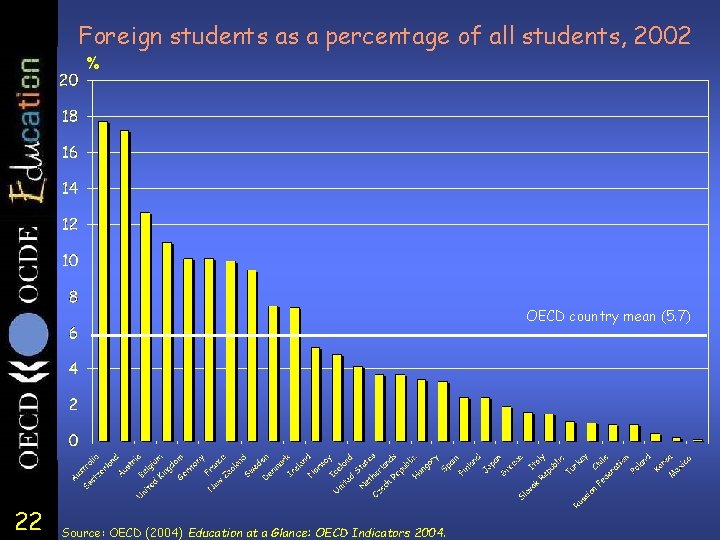 Foreign students as a percentage of all students, 2002 % OECD country mean (5.
