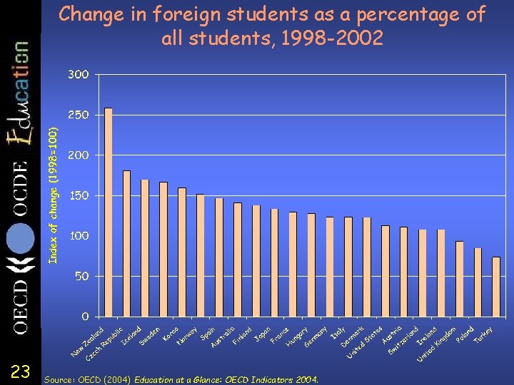 Change in foreign students as a percentage of all students, 1998 -2002 23 Source: