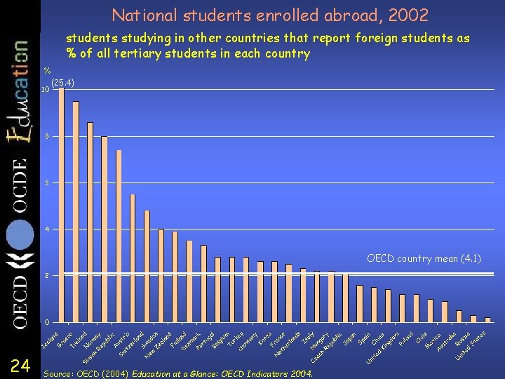 National students enrolled abroad, 2002 students studying in other countries that report foreign students