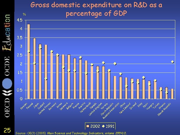 % 25 Gross domestic expenditure on R&D as a percentage of GDP Source: OECD