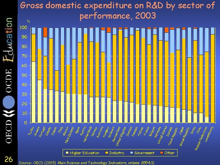 Gross domestic expenditure on R&D by sector of performance, 2003 % 26 Source: OECD