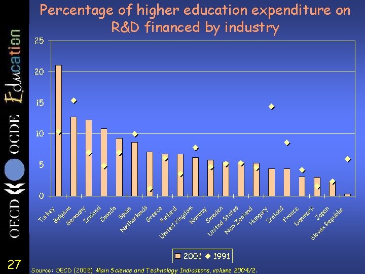 Percentage of higher education expenditure on R&D financed by industry 27 Source: OECD (2005)