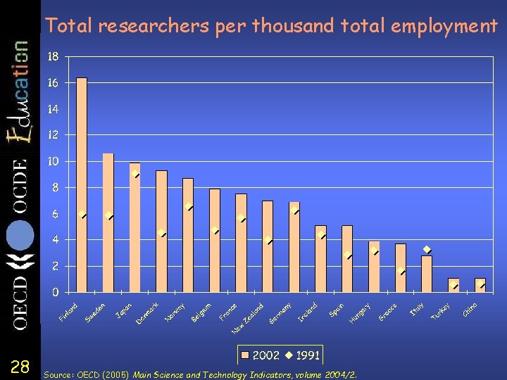 Total researchers per thousand total employment 28 Source: OECD (2005) Main Science and Technology