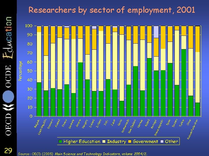 Researchers by sector of employment, 2001 29 Source: OECD (2005) Main Science and Technology