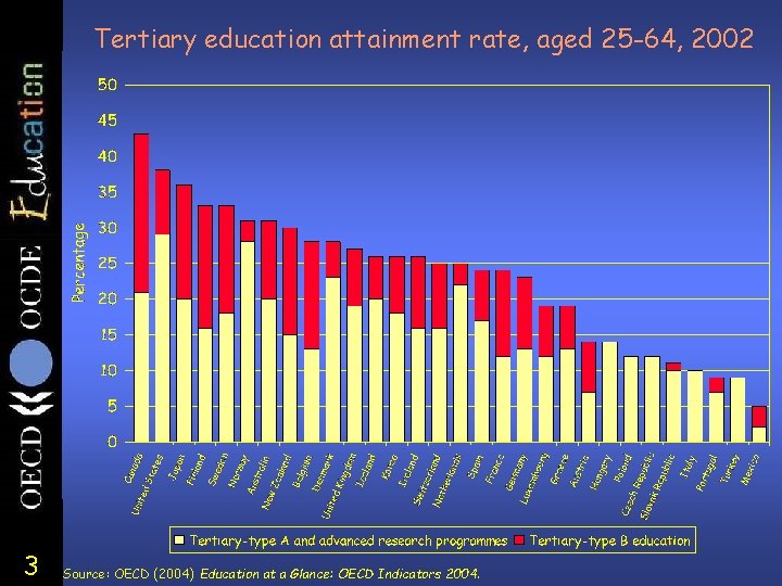 Tertiary education attainment rate, aged 25 -64, 2002 3 Source: OECD (2004) Education at