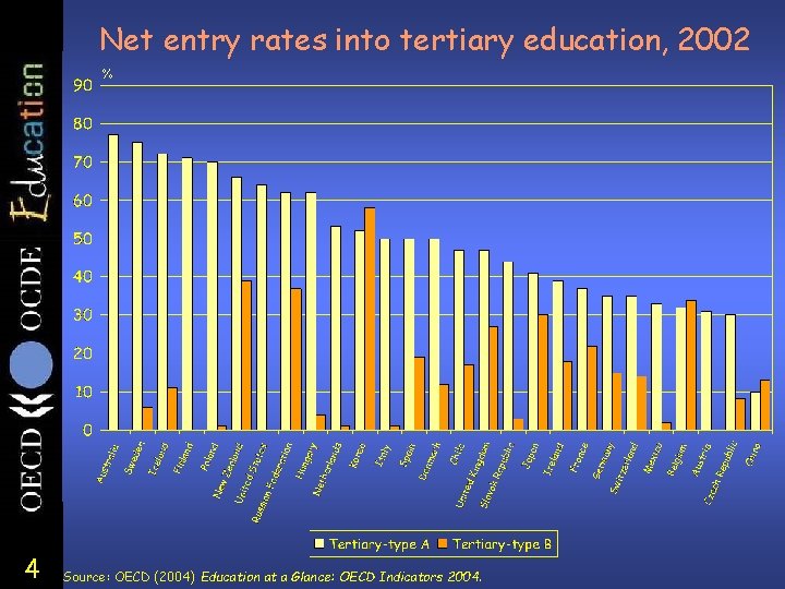 Net entry rates into tertiary education, 2002 % 4 Source: OECD (2004) Education at