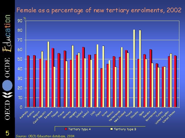 Female as a percentage of new tertiary enrolments, 2002 % 5 Source: OECD Education