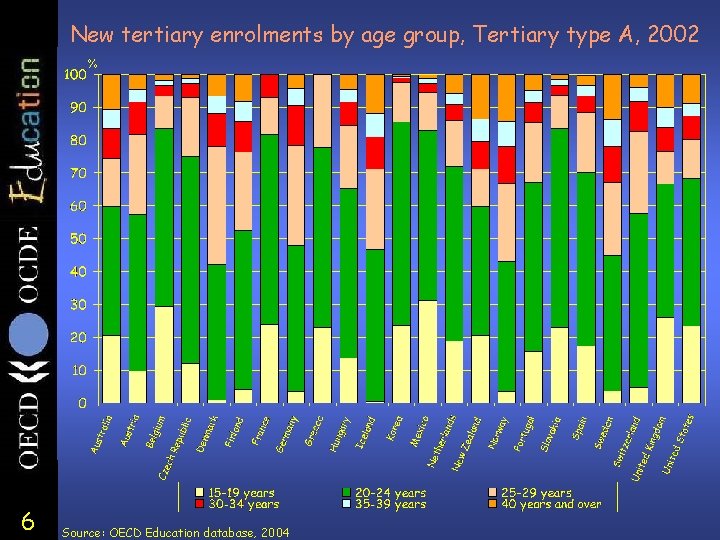 New tertiary enrolments by age group, Tertiary type A, 2002 % 6 Source: OECD