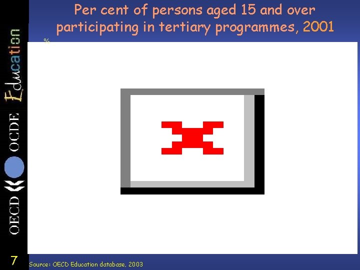 Per cent of persons aged 15 and over participating in tertiary programmes, 2001 %
