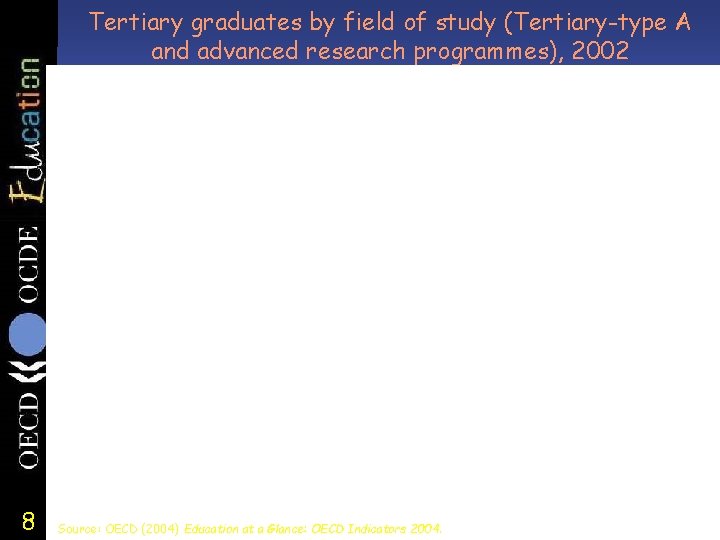 Tertiary graduates by field of study (Tertiary-type A and advanced research programmes), 2002 8