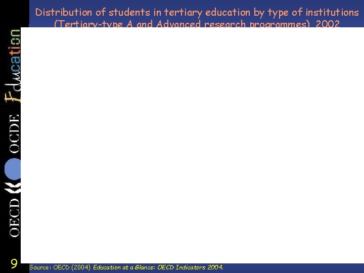 Distribution of students in tertiary education by type of institutions (Tertiary-type A and Advanced