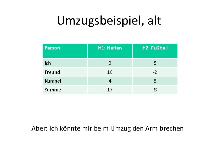 Umzugsbeispiel, alt Person H 1: Helfen H 2: Fußball Ich 3 5 Freund 10