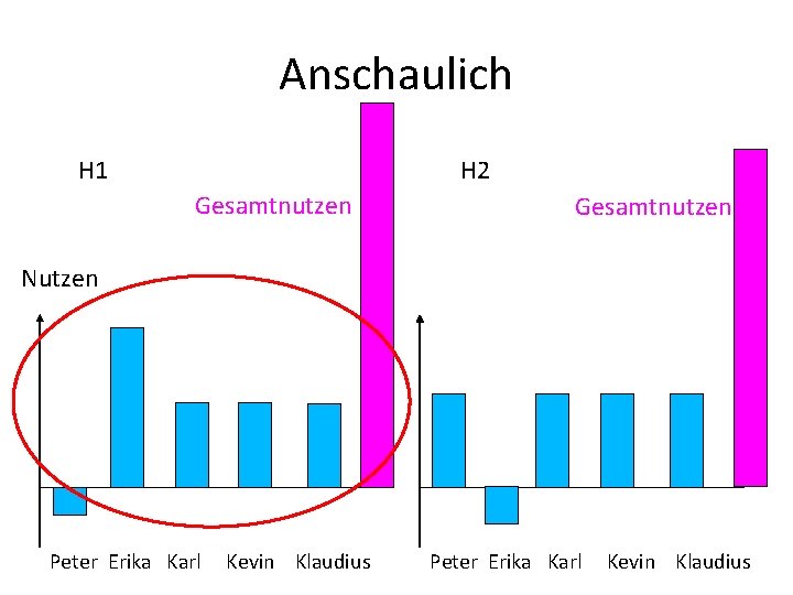 Anschaulich H 1 H 2 Gesamtnutzen Nutzen Peter Erika Karl Kevin Klaudius 