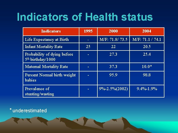 Indicators of Health status Indicators 1995 2000 2004 - M/F: 71. 8/ 73. 5