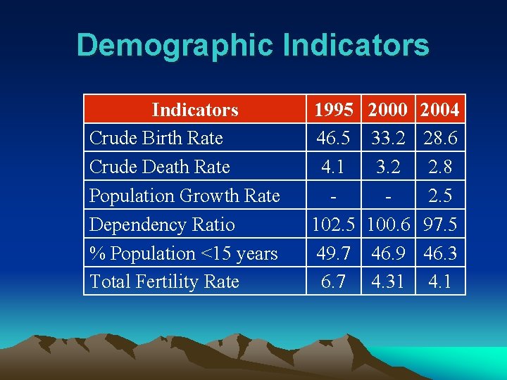 Demographic Indicators Crude Birth Rate Crude Death Rate Population Growth Rate Dependency Ratio %