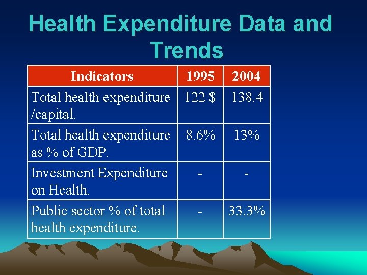 Health Expenditure Data and Trends Indicators 1995 2004 Total health expenditure 122 $ 138.