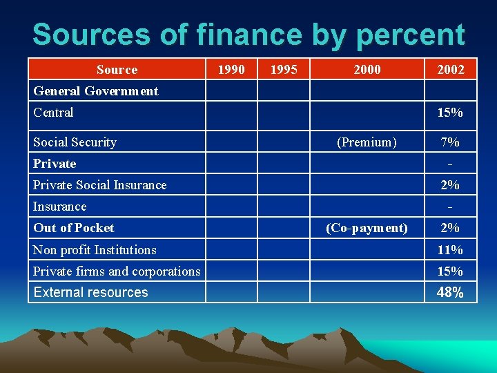 Sources of finance by percent Source 1990 1995 2000 2002 General Government Central Social