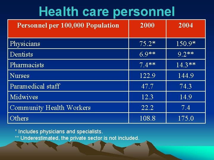 Health care personnel Personnel per 100, 000 Population 2000 2004 Physicians Dentists 75. 2*