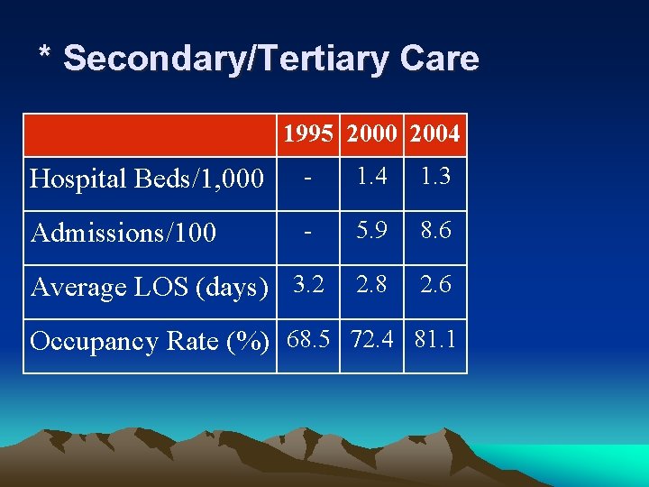 * Secondary/Tertiary Care 1995 2000 2004 Hospital Beds/1, 000 - 1. 4 1. 3
