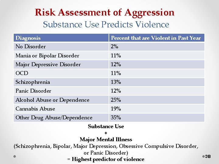 Risk Assessment of Aggression Substance Use Predicts Violence Diagnosis Percent that are Violent in