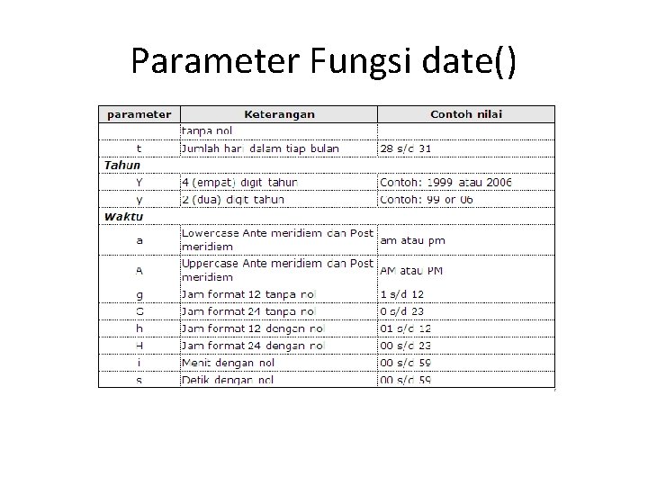 Parameter Fungsi date() 