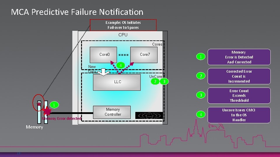 MCA Predictive Failure Notification Example: OS Initiates Fail-over to Spares CPU Cores Core 0