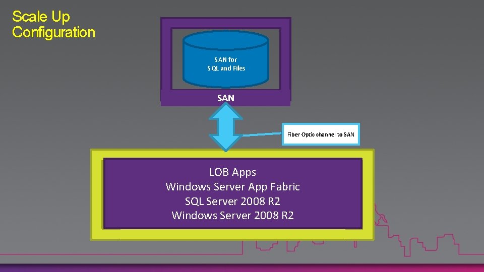 Scale Up Configuration SAN for SQL and Files SAN Fiber Optic channel to SAN