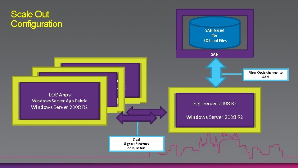 Scale Out Configuration SAN based for SQL and Files SAN CICS COBOL apps Microapps