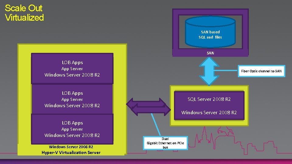 Scale Out Virtualized SAN based SQL and files SAN LOB Apps App Server Fiber