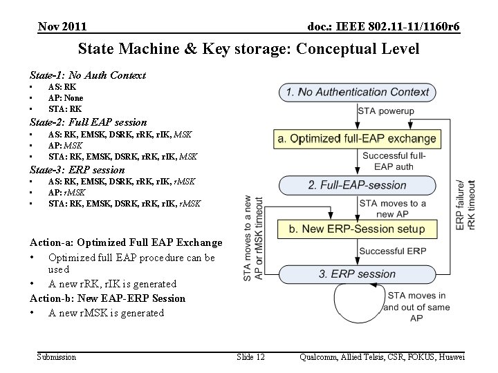 Nov 2011 doc. : IEEE 802. 11 -11/1160 r 6 State Machine & Key