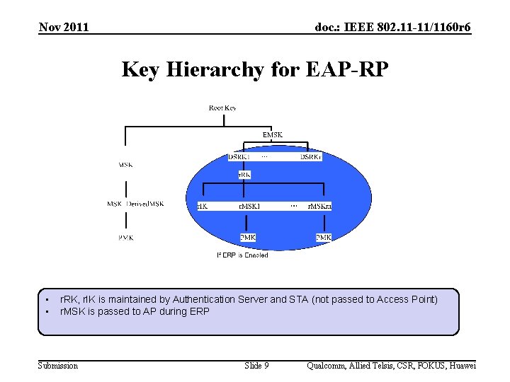 Nov 2011 doc. : IEEE 802. 11 -11/1160 r 6 Key Hierarchy for EAP-RP