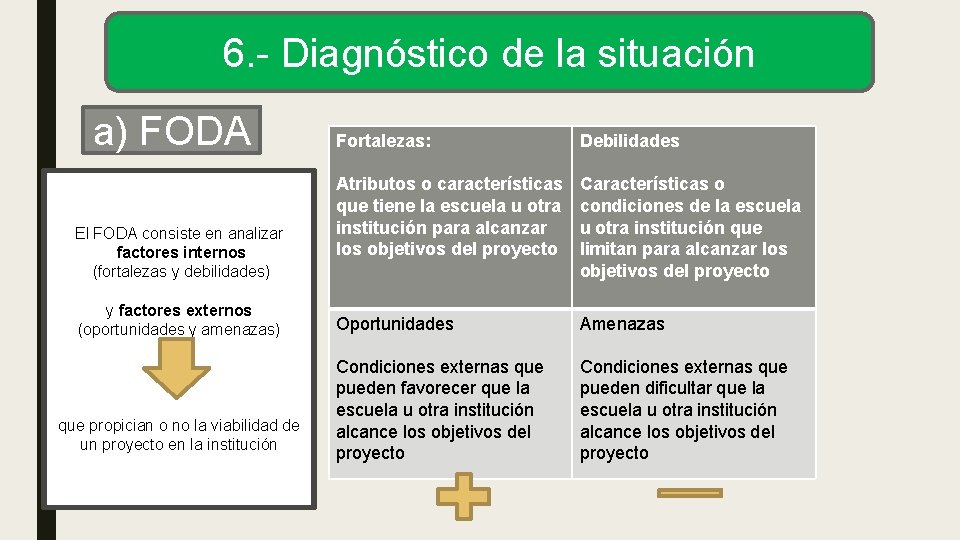 6. - Diagnóstico de la situación a) FODA El FODA consiste en analizar factores