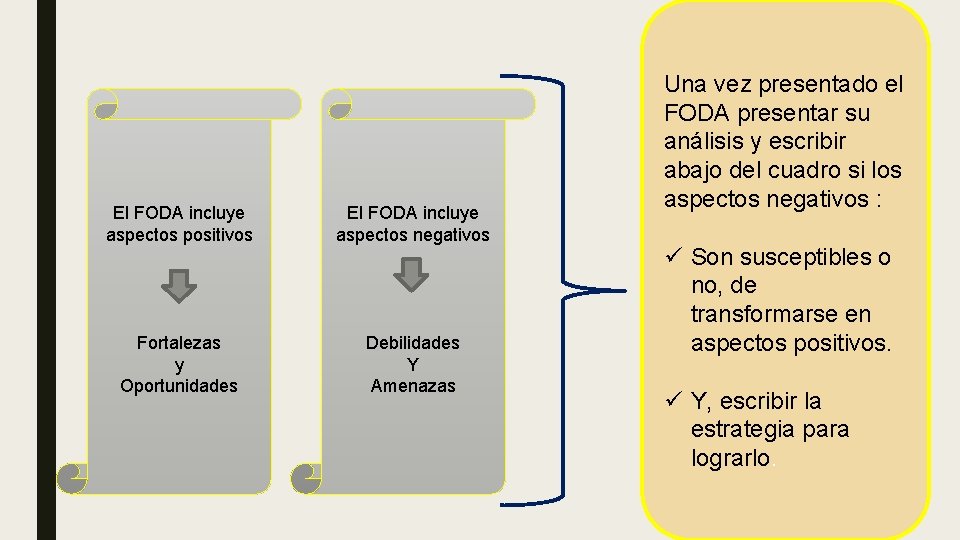 El FODA incluye aspectos positivos El FODA incluye aspectos negativos Fortalezas y Oportunidades Debilidades