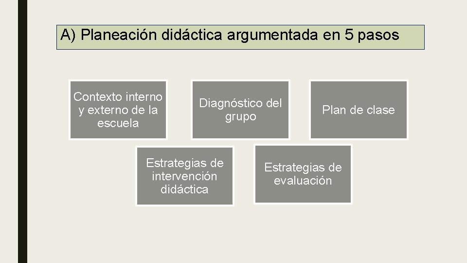 A) Planeación didáctica argumentada en 5 pasos Contexto interno y externo de la escuela