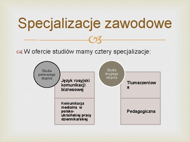 Specjalizacje zawodowe W ofercie studiów mamy cztery specjalizacje: Studia pierwszego stopnia Język rosyjski komunikacji