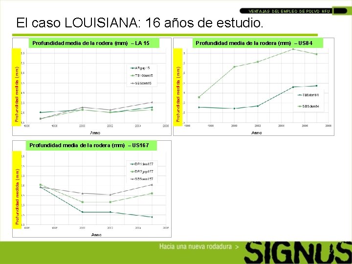 VENTAJAS DEL EMPLEO DE POLVO NFU El caso LOUISIANA: 16 años de estudio. Profundidad