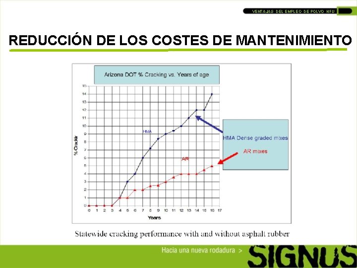 VENTAJAS DEL EMPLEO DE POLVO NFU REDUCCIÓN DE LOS COSTES DE MANTENIMIENTO 