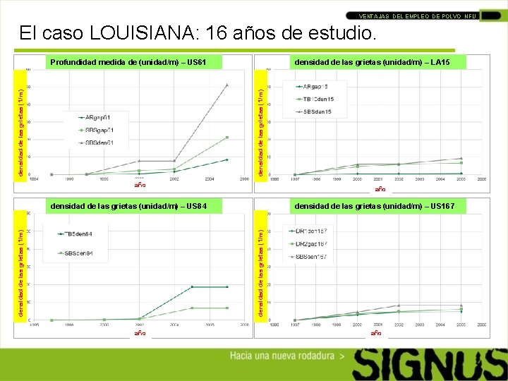 VENTAJAS DEL EMPLEO DE POLVO NFU El caso LOUISIANA: 16 años de estudio. densidad