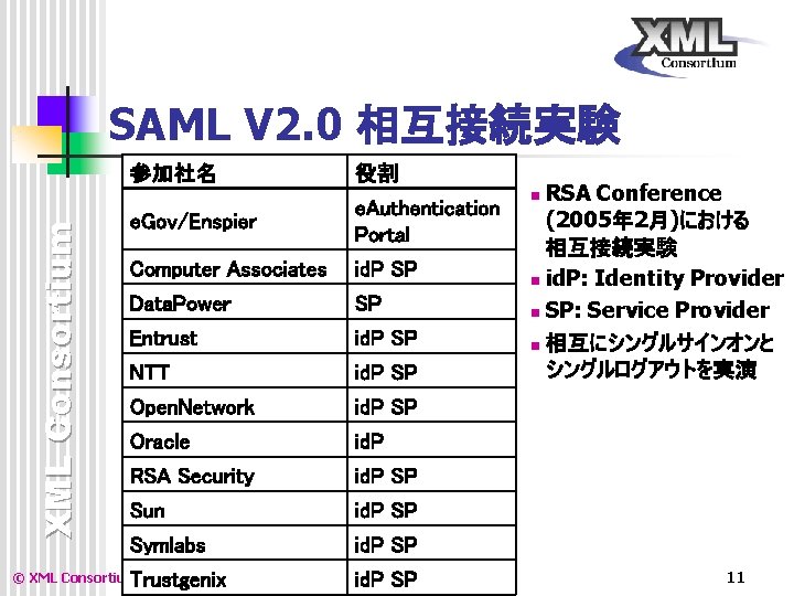 XML Consortium SAML V 2. 0 相互接続実験 参加社名 役割 e. Gov/Enspier e. Authentication Portal