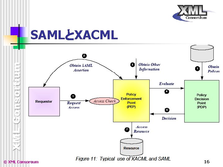 XML Consortium SAMLとXACML © XML Consortium 16 