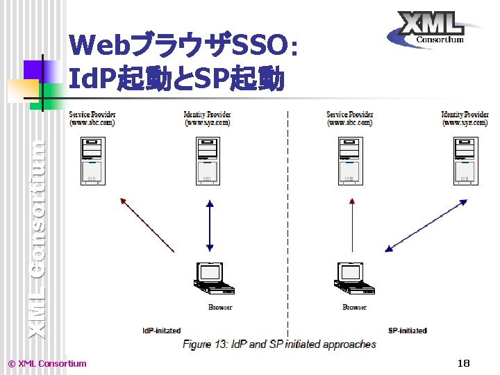 XML Consortium WebブラウザSSO： Id. P起動とSP起動 © XML Consortium 18 