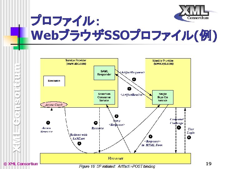 XML Consortium プロファイル： WebブラウザSSOプロファイル(例) © XML Consortium 19 