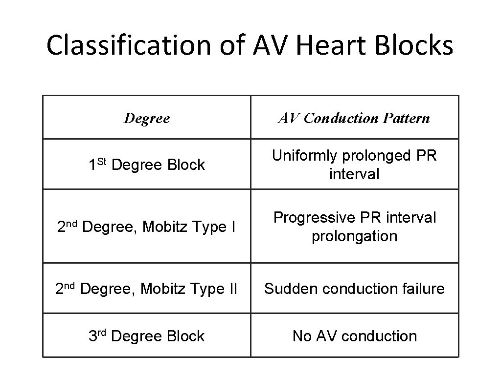 Classification of AV Heart Blocks Degree Block Uniformly prolonged PR interval Degree, Mobitz Type