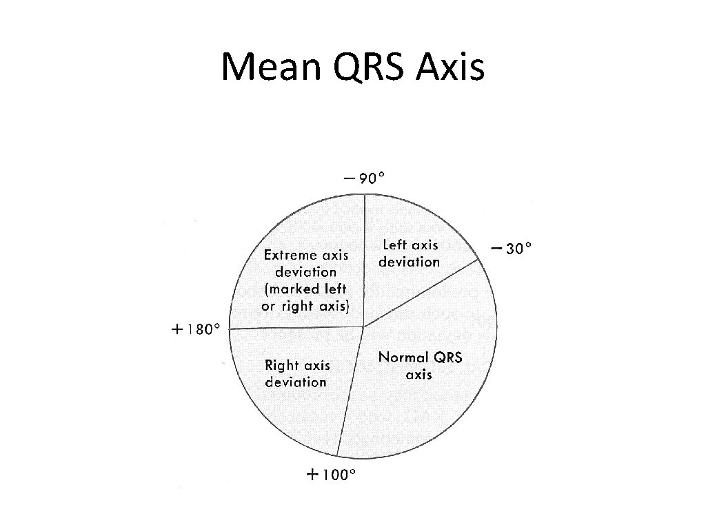 Mean QRS Axis 