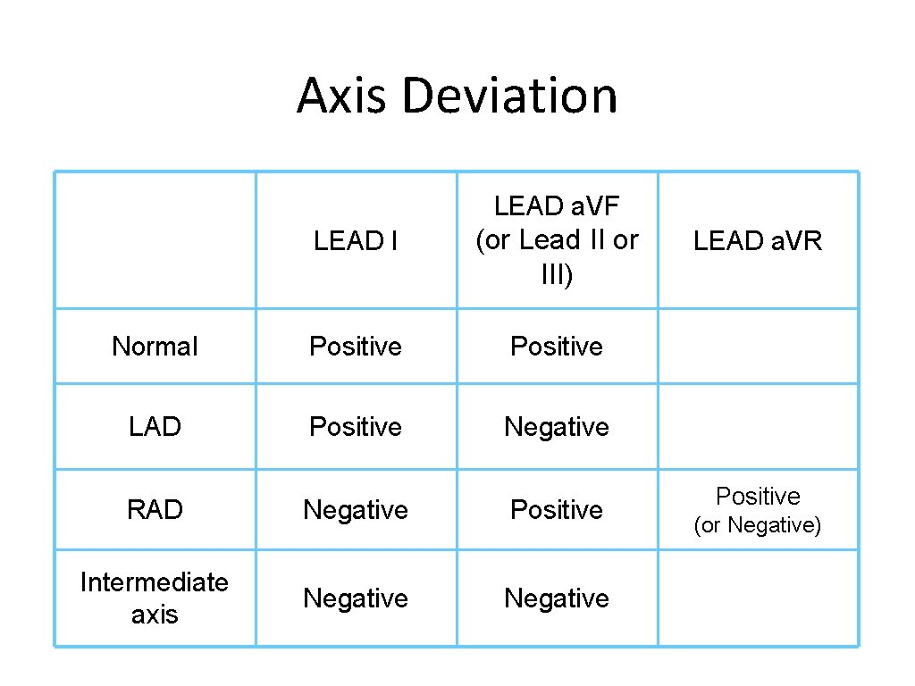Axis Deviation LEAD a. VF LEAD I (or Lead II or III) Normal Positive