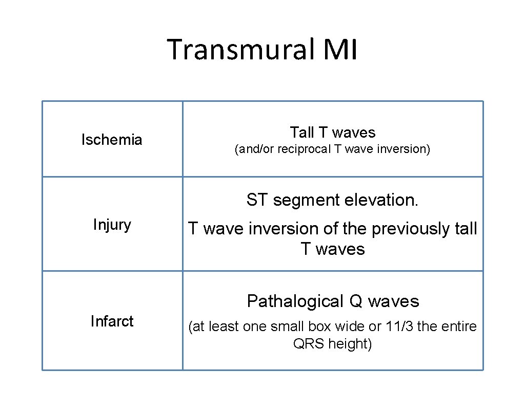 Transmural MI Ischemia Tall T waves (and/or reciprocal T wave inversion) ST segment elevation.